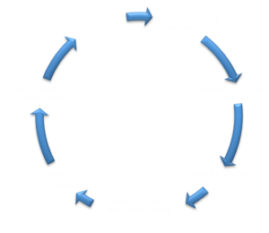 edu_learning_cycle by Don Boonstra