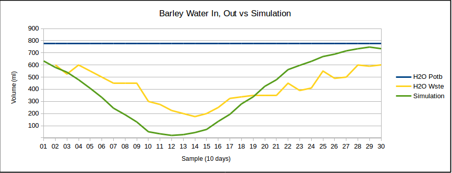 SIMOC at Biosphere 2 - water in, out simulation comparison, by Kai Staats