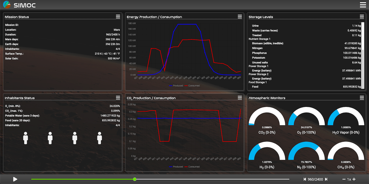 SIMOC Dashboard, default layout