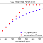 CO2 response parameters in SIMOC