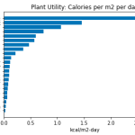 Plant utility calories per day in SIMOC