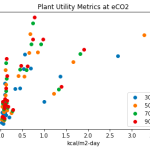 Plant utility metrics at eCO2 in SIMOC