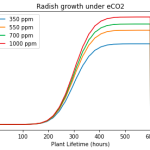 Radish growth under eCO2 in SIMOC