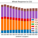 Wheat response to CO2 in SIMOC