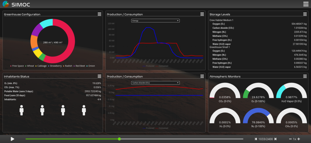 SIMOC dashboard 2022