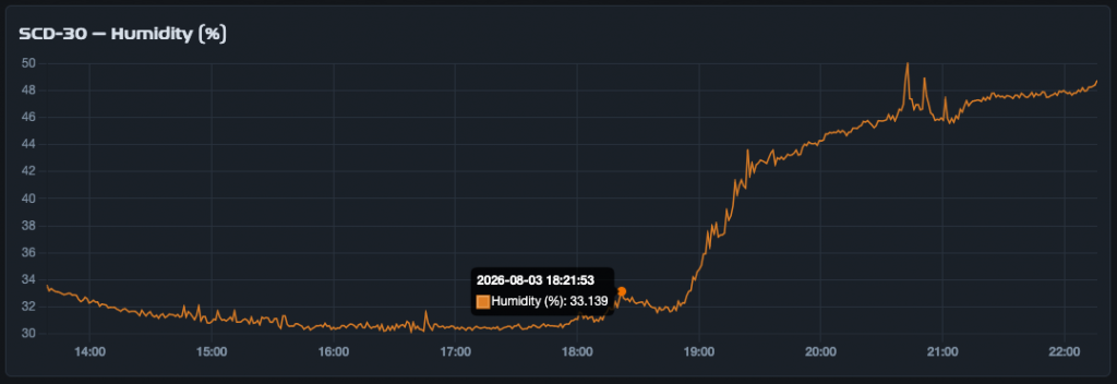 SIMOC Live with Adafruit SGP30 sensor, Relative Humidity channel